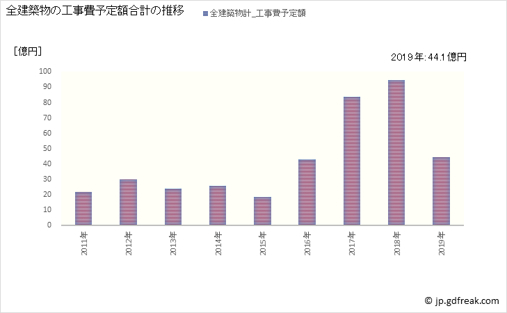 グラフ 年次 御船町(ﾐﾌﾈﾏﾁ 熊本県)の建築着工の動向 全建築物の工事費予定額合計の推移