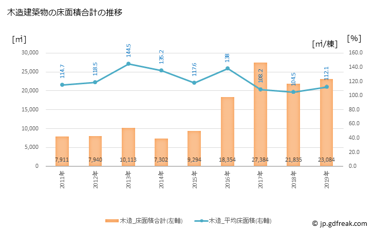 グラフ 年次 御船町(ﾐﾌﾈﾏﾁ 熊本県)の建築着工の動向 木造建築物の床面積合計の推移