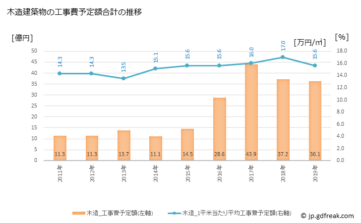 グラフ 年次 御船町(ﾐﾌﾈﾏﾁ 熊本県)の建築着工の動向 木造建築物の工事費予定額合計の推移