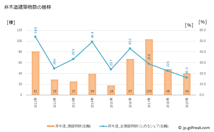 グラフ 年次 嘉島町(ｶｼﾏﾏﾁ 熊本県)の建築着工の動向 非木造建築物数の推移