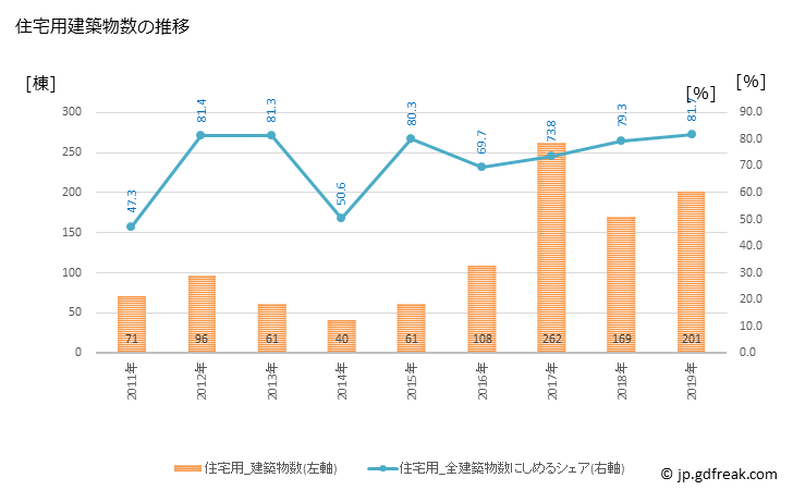グラフ 年次 嘉島町(ｶｼﾏﾏﾁ 熊本県)の建築着工の動向 住宅用建築物数の推移