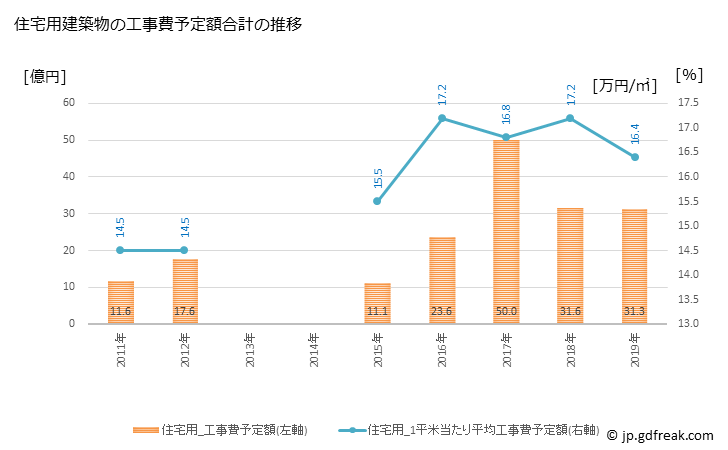 グラフ 年次 嘉島町(ｶｼﾏﾏﾁ 熊本県)の建築着工の動向 住宅用建築物の工事費予定額合計の推移