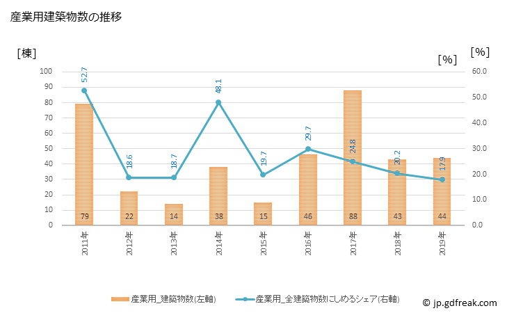 グラフ 年次 嘉島町(ｶｼﾏﾏﾁ 熊本県)の建築着工の動向 産業用建築物数の推移