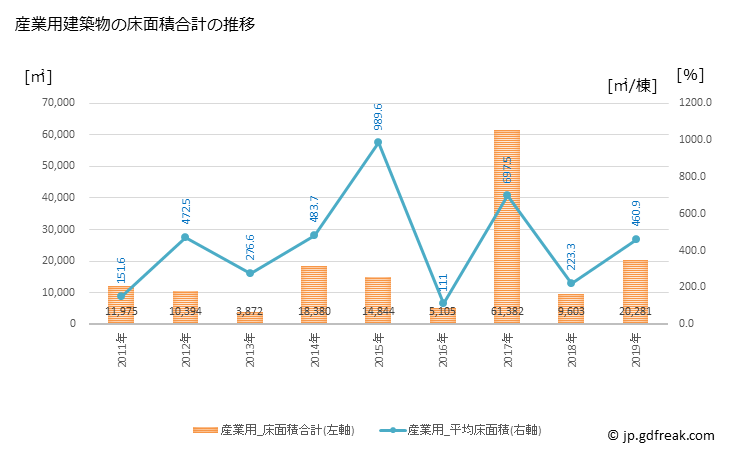 グラフ 年次 嘉島町(ｶｼﾏﾏﾁ 熊本県)の建築着工の動向 産業用建築物の床面積合計の推移