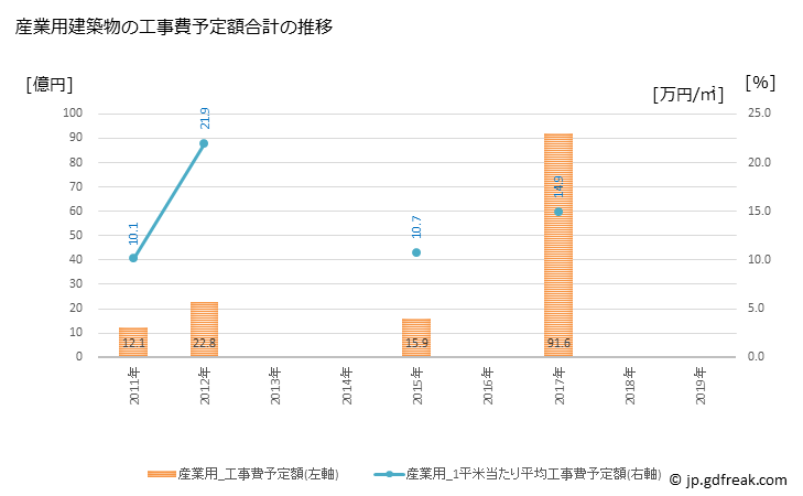 グラフ 年次 嘉島町(ｶｼﾏﾏﾁ 熊本県)の建築着工の動向 産業用建築物の工事費予定額合計の推移