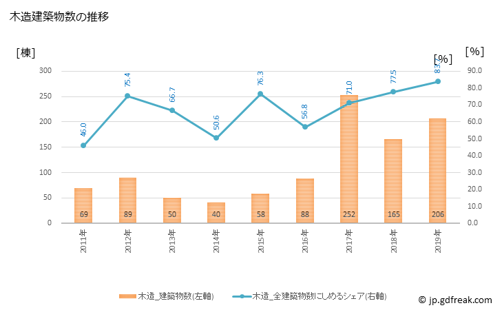 グラフ 年次 嘉島町(ｶｼﾏﾏﾁ 熊本県)の建築着工の動向 木造建築物数の推移
