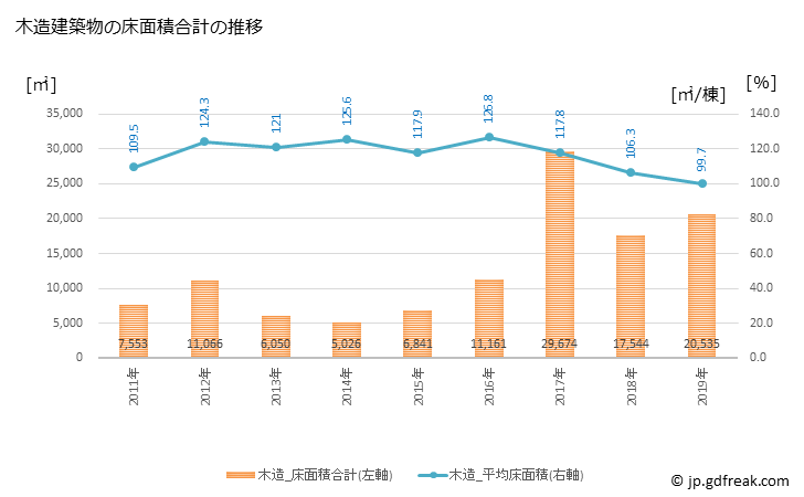 グラフ 年次 嘉島町(ｶｼﾏﾏﾁ 熊本県)の建築着工の動向 木造建築物の床面積合計の推移