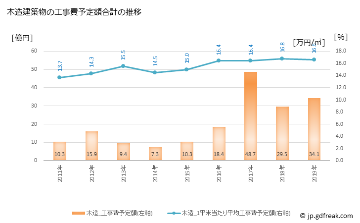 グラフ 年次 嘉島町(ｶｼﾏﾏﾁ 熊本県)の建築着工の動向 木造建築物の工事費予定額合計の推移