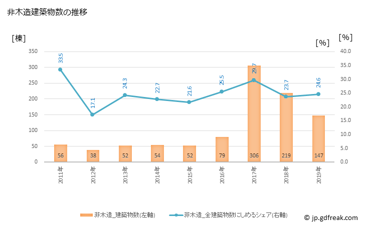 グラフ 年次 益城町(ﾏｼｷﾏﾁ 熊本県)の建築着工の動向 非木造建築物数の推移