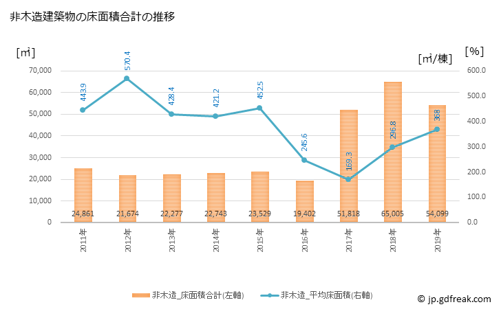 グラフ 年次 益城町(ﾏｼｷﾏﾁ 熊本県)の建築着工の動向 非木造建築物の床面積合計の推移