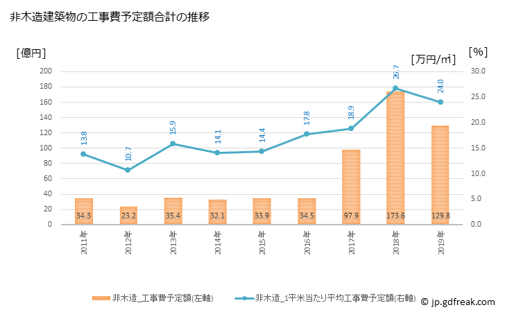 グラフ 年次 益城町(ﾏｼｷﾏﾁ 熊本県)の建築着工の動向 非木造建築物の工事費予定額合計の推移