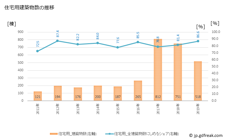 グラフ 年次 益城町(ﾏｼｷﾏﾁ 熊本県)の建築着工の動向 住宅用建築物数の推移