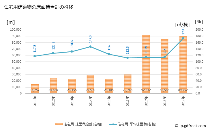 グラフ 年次 益城町(ﾏｼｷﾏﾁ 熊本県)の建築着工の動向 住宅用建築物の床面積合計の推移