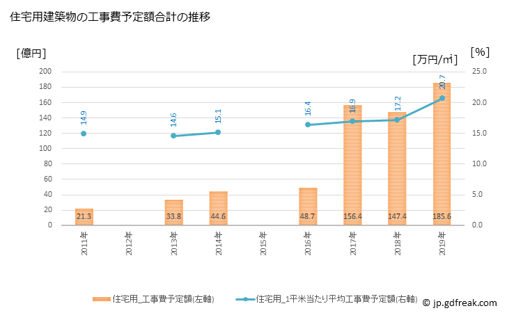 グラフ 年次 益城町(ﾏｼｷﾏﾁ 熊本県)の建築着工の動向 住宅用建築物の工事費予定額合計の推移
