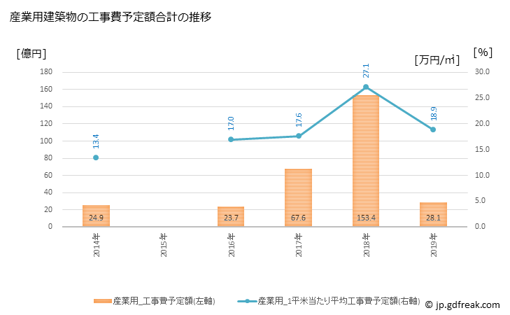 グラフ 年次 益城町(ﾏｼｷﾏﾁ 熊本県)の建築着工の動向 産業用建築物の工事費予定額合計の推移
