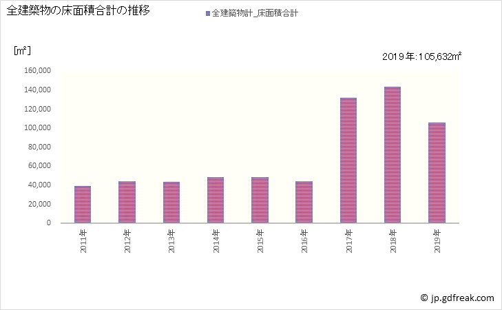 グラフ 年次 益城町(ﾏｼｷﾏﾁ 熊本県)の建築着工の動向 全建築物の床面積合計の推移