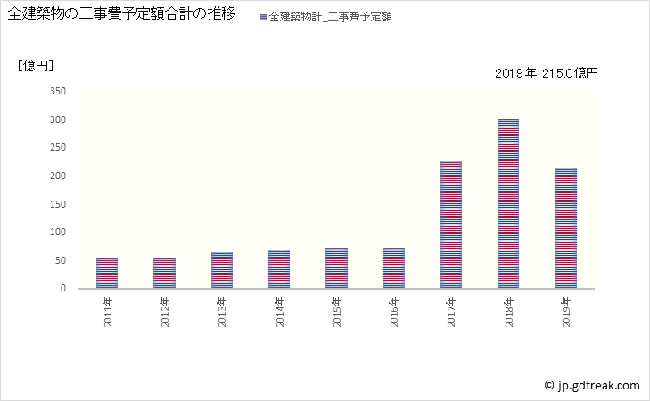 グラフ 年次 益城町(ﾏｼｷﾏﾁ 熊本県)の建築着工の動向 全建築物の工事費予定額合計の推移