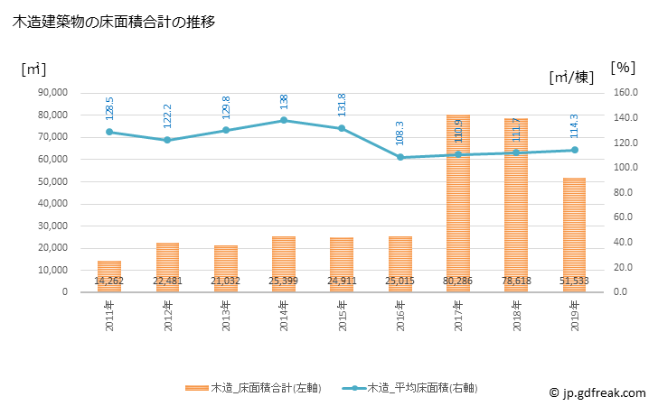 グラフ 年次 益城町(ﾏｼｷﾏﾁ 熊本県)の建築着工の動向 木造建築物の床面積合計の推移
