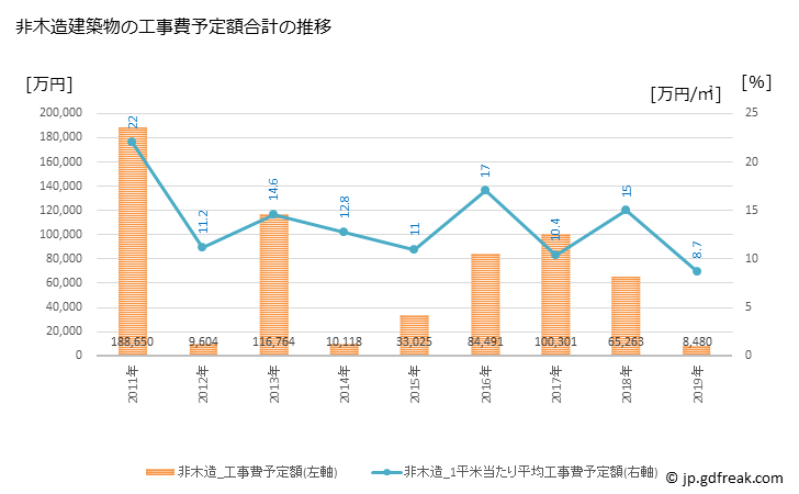 グラフ 年次 甲佐町(ｺｳｻﾏﾁ 熊本県)の建築着工の動向 非木造建築物の工事費予定額合計の推移