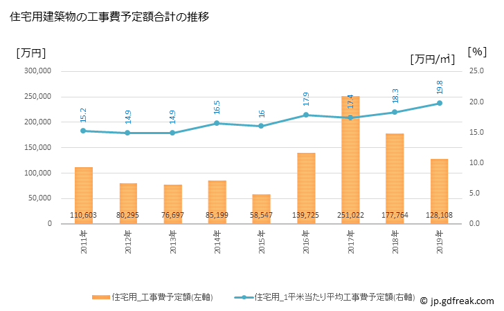グラフ 年次 甲佐町(ｺｳｻﾏﾁ 熊本県)の建築着工の動向 住宅用建築物の工事費予定額合計の推移