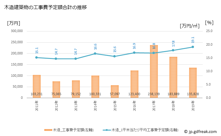 グラフ 年次 甲佐町(ｺｳｻﾏﾁ 熊本県)の建築着工の動向 木造建築物の工事費予定額合計の推移