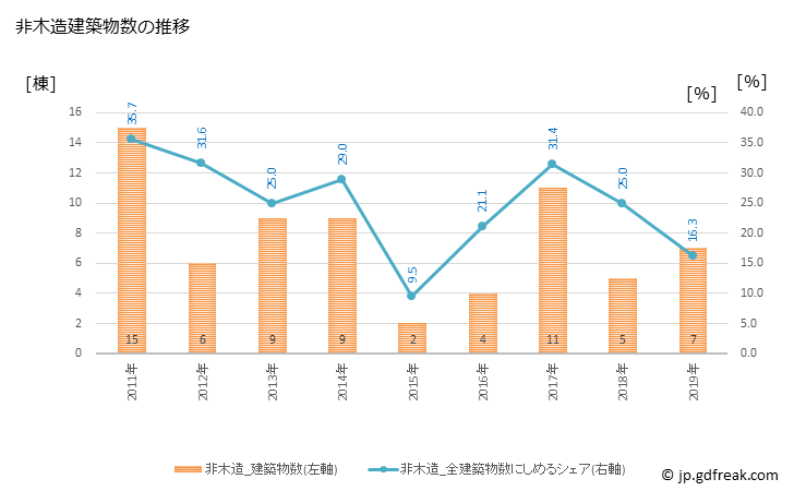 グラフ 年次 山都町(ﾔﾏﾄﾁｮｳ 熊本県)の建築着工の動向 非木造建築物数の推移
