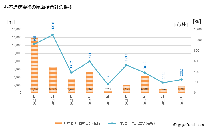 グラフ 年次 山都町(ﾔﾏﾄﾁｮｳ 熊本県)の建築着工の動向 非木造建築物の床面積合計の推移