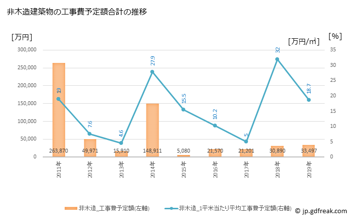 グラフ 年次 山都町(ﾔﾏﾄﾁｮｳ 熊本県)の建築着工の動向 非木造建築物の工事費予定額合計の推移
