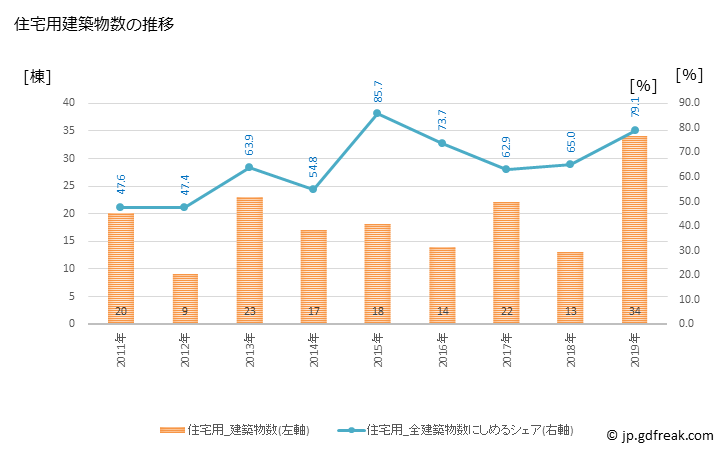 グラフ 年次 山都町(ﾔﾏﾄﾁｮｳ 熊本県)の建築着工の動向 住宅用建築物数の推移