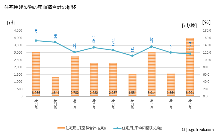 グラフ 年次 山都町(ﾔﾏﾄﾁｮｳ 熊本県)の建築着工の動向 住宅用建築物の床面積合計の推移