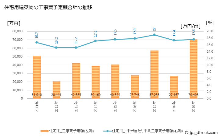 グラフ 年次 山都町(ﾔﾏﾄﾁｮｳ 熊本県)の建築着工の動向 住宅用建築物の工事費予定額合計の推移