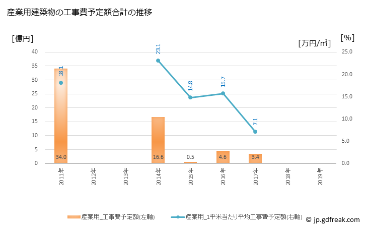 グラフ 年次 山都町(ﾔﾏﾄﾁｮｳ 熊本県)の建築着工の動向 産業用建築物の工事費予定額合計の推移