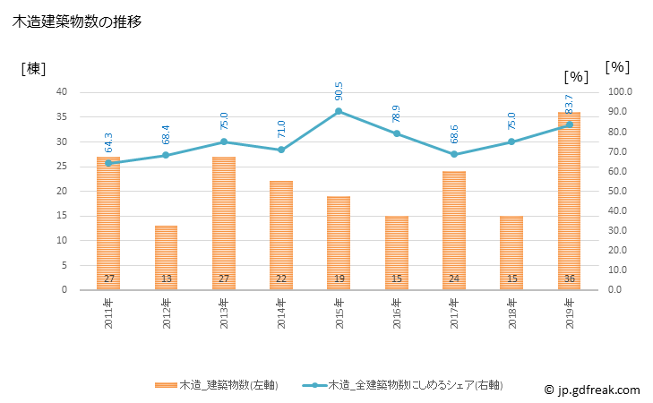 グラフ 年次 山都町(ﾔﾏﾄﾁｮｳ 熊本県)の建築着工の動向 木造建築物数の推移