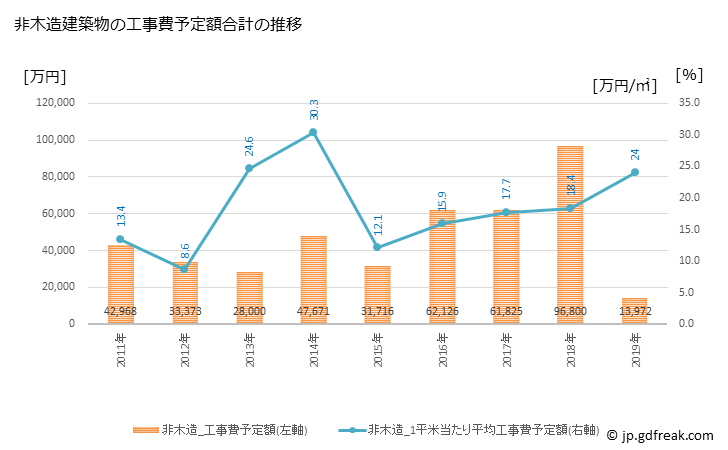 グラフ 年次 氷川町(ﾋｶﾜﾁｮｳ 熊本県)の建築着工の動向 非木造建築物の工事費予定額合計の推移