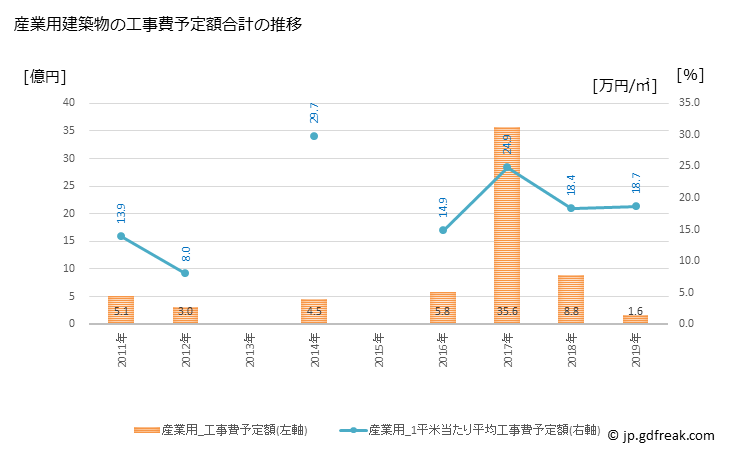 グラフ 年次 氷川町(ﾋｶﾜﾁｮｳ 熊本県)の建築着工の動向 産業用建築物の工事費予定額合計の推移