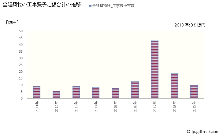 グラフ 年次 氷川町(ﾋｶﾜﾁｮｳ 熊本県)の建築着工の動向 全建築物の工事費予定額合計の推移