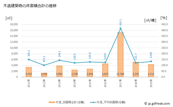 グラフ 年次 氷川町(ﾋｶﾜﾁｮｳ 熊本県)の建築着工の動向 木造建築物の床面積合計の推移