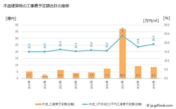 グラフ 年次 氷川町(ﾋｶﾜﾁｮｳ 熊本県)の建築着工の動向 木造建築物の工事費予定額合計の推移
