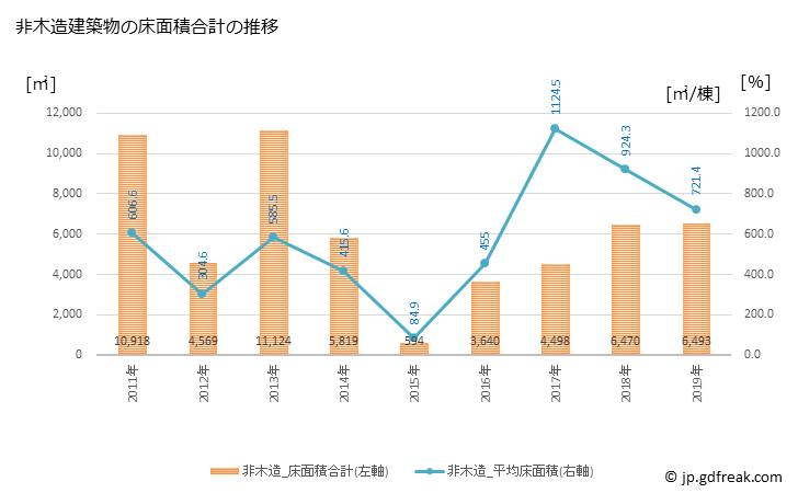 グラフ 年次 芦北町(ｱｼｷﾀﾏﾁ 熊本県)の建築着工の動向 非木造建築物の床面積合計の推移