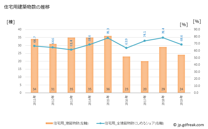 グラフ 年次 芦北町(ｱｼｷﾀﾏﾁ 熊本県)の建築着工の動向 住宅用建築物数の推移