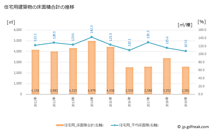 グラフ 年次 芦北町(ｱｼｷﾀﾏﾁ 熊本県)の建築着工の動向 住宅用建築物の床面積合計の推移