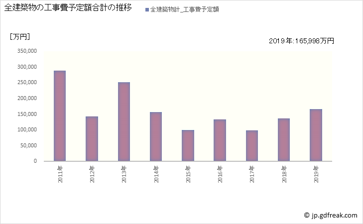 グラフ 年次 芦北町(ｱｼｷﾀﾏﾁ 熊本県)の建築着工の動向 全建築物の工事費予定額合計の推移