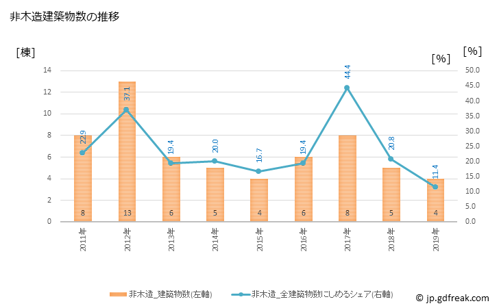 グラフ 年次 錦町(ﾆｼｷﾏﾁ 熊本県)の建築着工の動向 非木造建築物数の推移