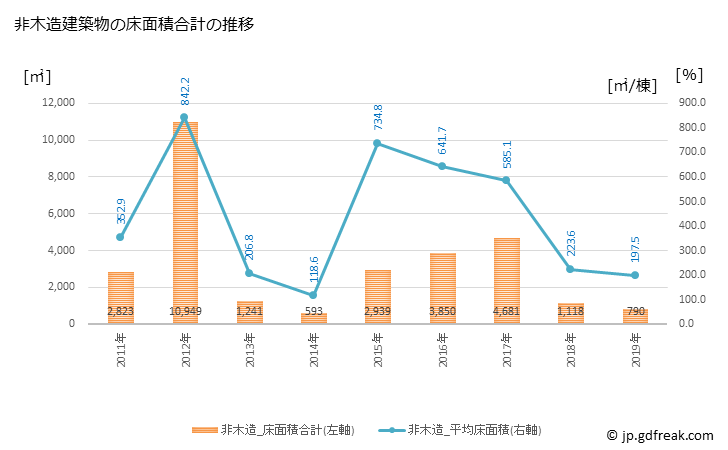 グラフ 年次 錦町(ﾆｼｷﾏﾁ 熊本県)の建築着工の動向 非木造建築物の床面積合計の推移