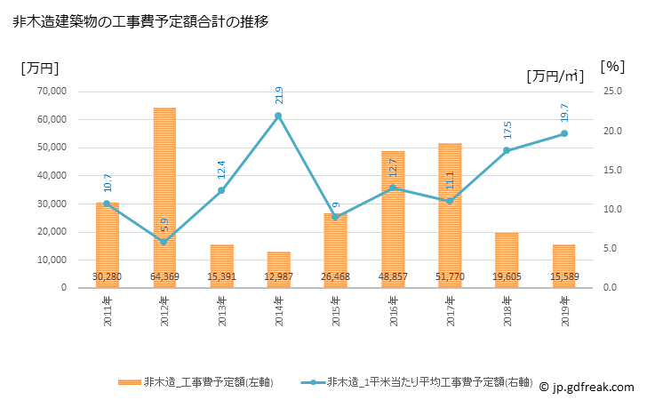 グラフ 年次 錦町(ﾆｼｷﾏﾁ 熊本県)の建築着工の動向 非木造建築物の工事費予定額合計の推移