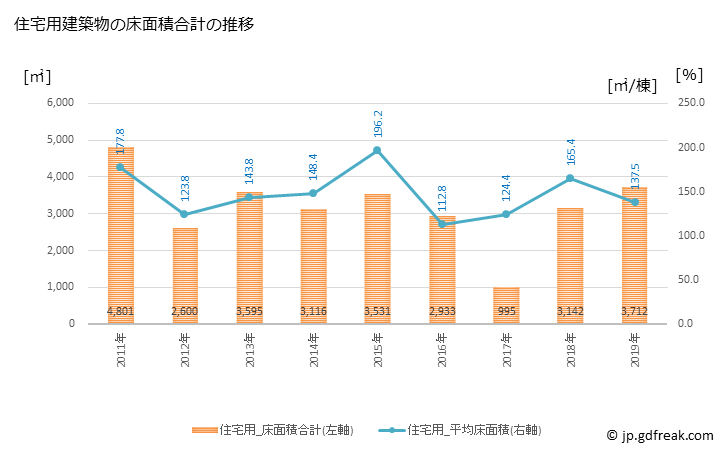 グラフ 年次 錦町(ﾆｼｷﾏﾁ 熊本県)の建築着工の動向 住宅用建築物の床面積合計の推移