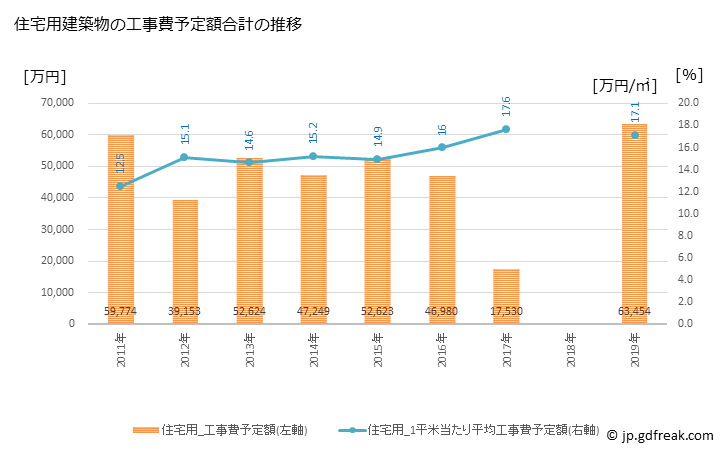 グラフ 年次 錦町(ﾆｼｷﾏﾁ 熊本県)の建築着工の動向 住宅用建築物の工事費予定額合計の推移