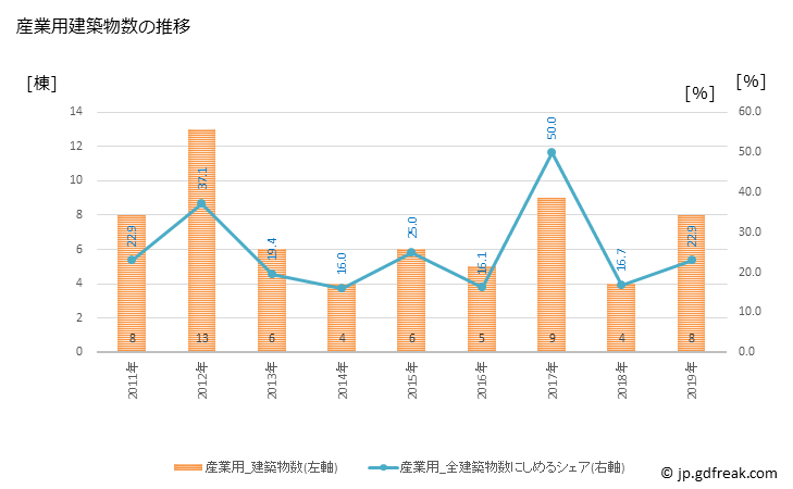 グラフ 年次 錦町(ﾆｼｷﾏﾁ 熊本県)の建築着工の動向 産業用建築物数の推移