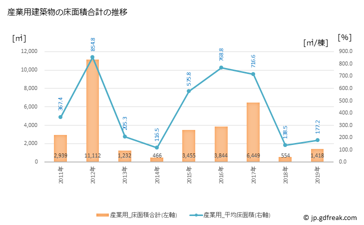 グラフ 年次 錦町(ﾆｼｷﾏﾁ 熊本県)の建築着工の動向 産業用建築物の床面積合計の推移