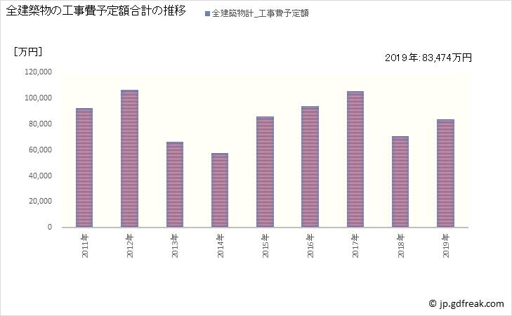 グラフ 年次 錦町(ﾆｼｷﾏﾁ 熊本県)の建築着工の動向 全建築物の工事費予定額合計の推移